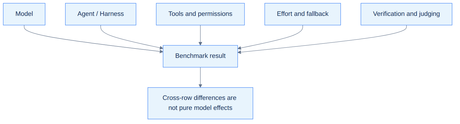 Benchmark results combine the model, Agent, tools, effort, fallback, and judging environment