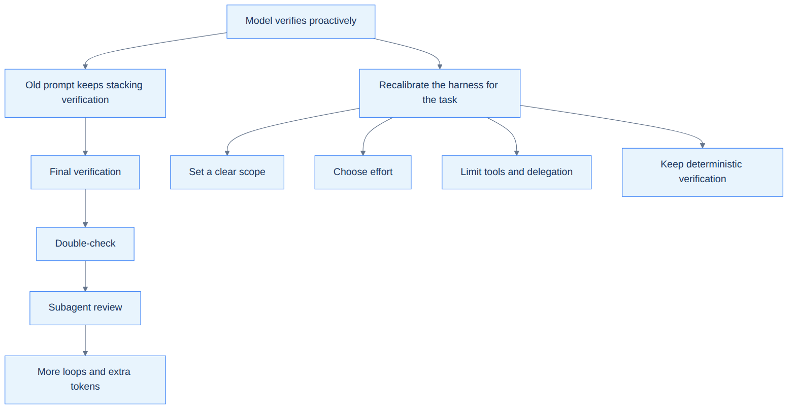 Legacy verification loops compared with a recalibrated Coding Agent harness