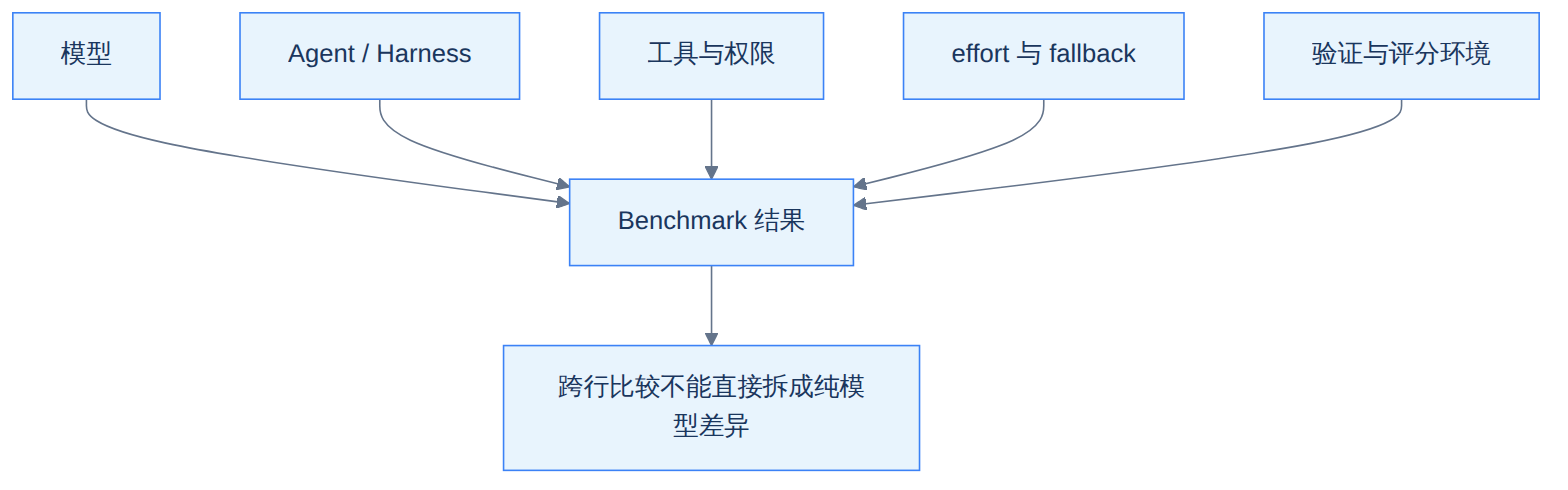 Benchmark 结果由模型、Agent、工具、effort、fallback 与验证环境共同形成