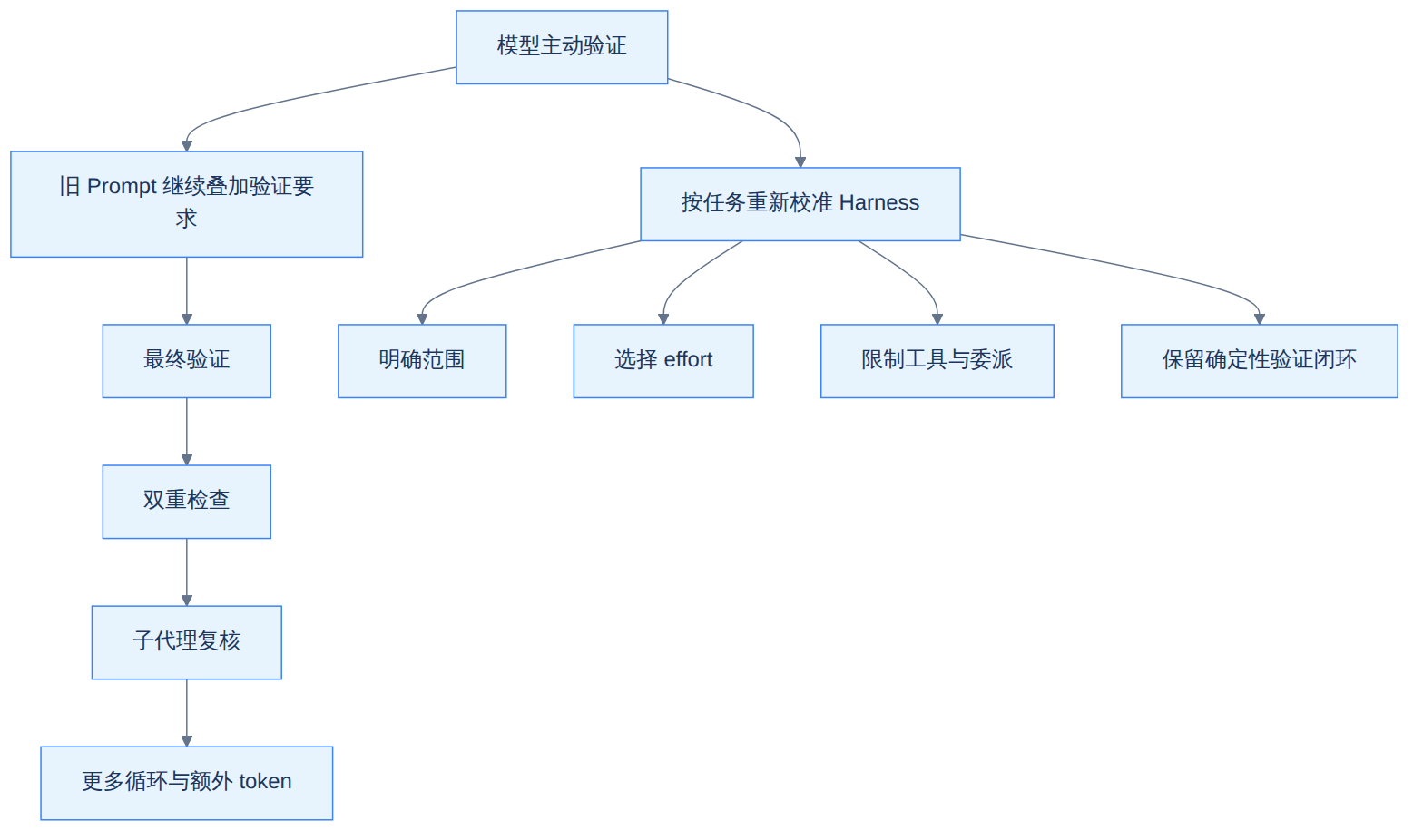 旧验证脚手架与重新校准后的 Coding Agent Harness